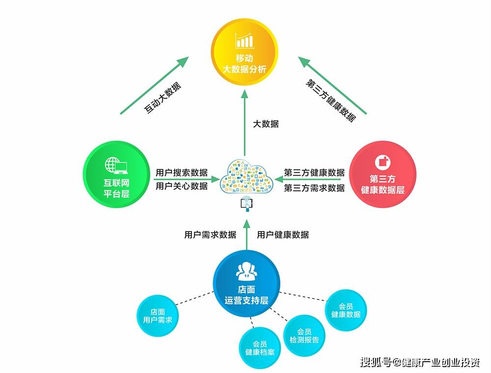 Bsport体育养生会所和健康管理相结合有前景吗？(图1)