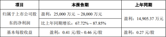 Bsport体育：奥佳华：上半年净利润预计同比增长68%-88%(图1)